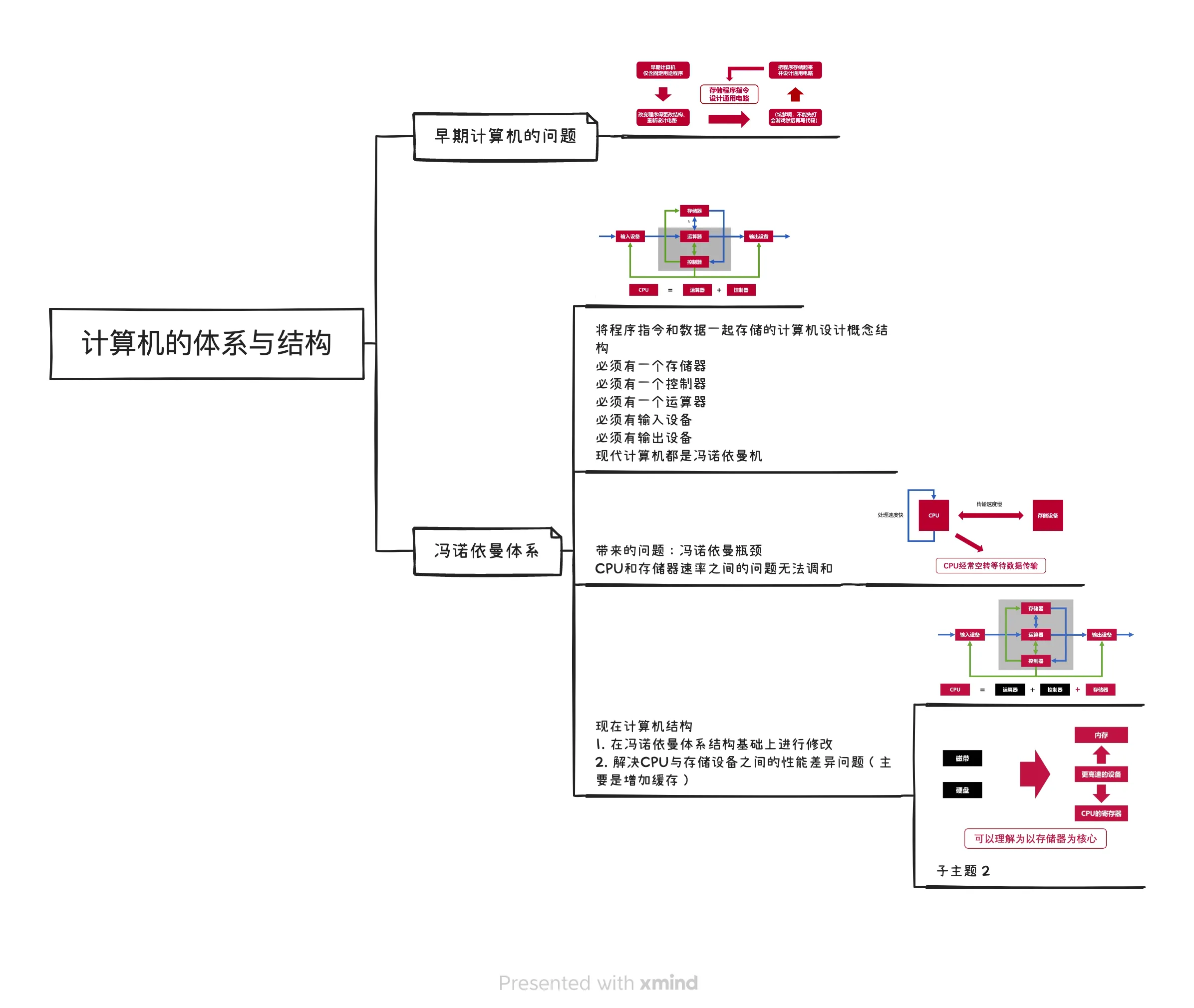 计算机的体系与结构.png